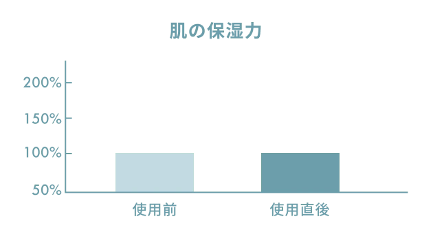 肌の保湿力