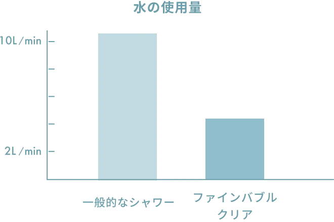 水の使用量