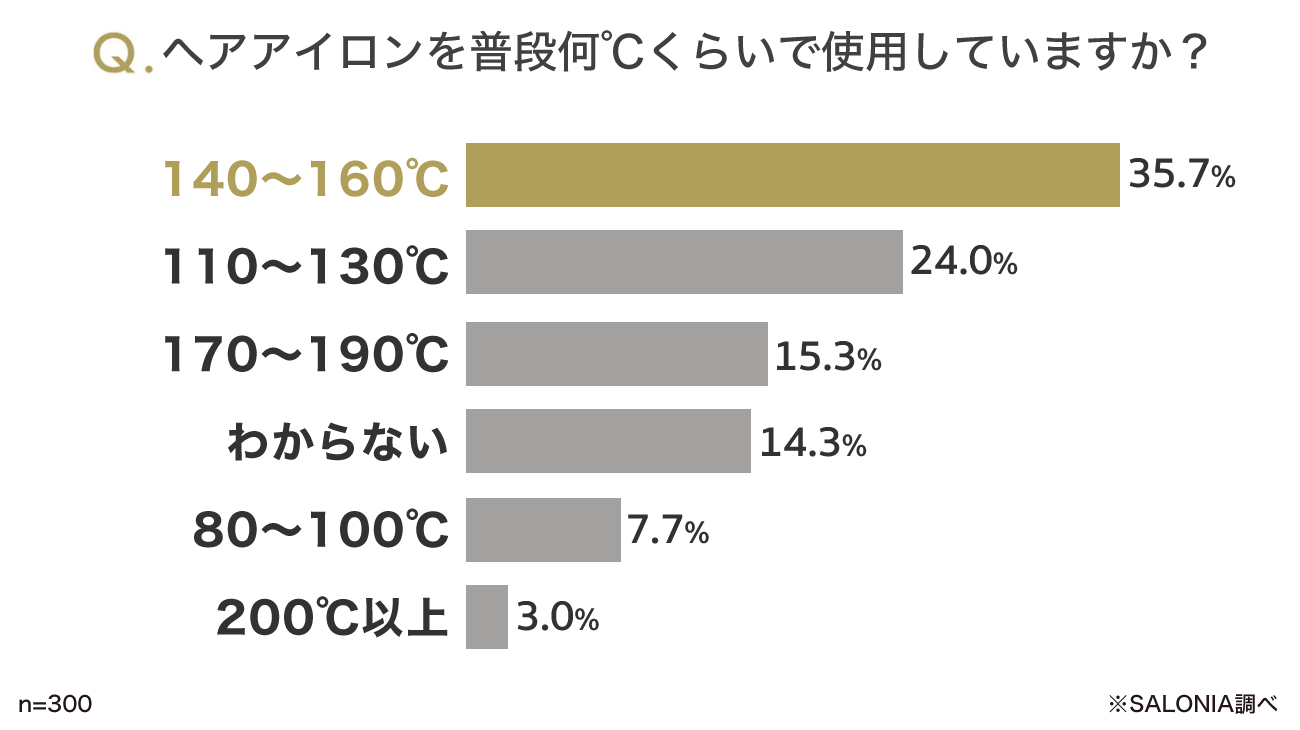 ヘアアイロンの使用温度に関するSALONIAのアンケート調査