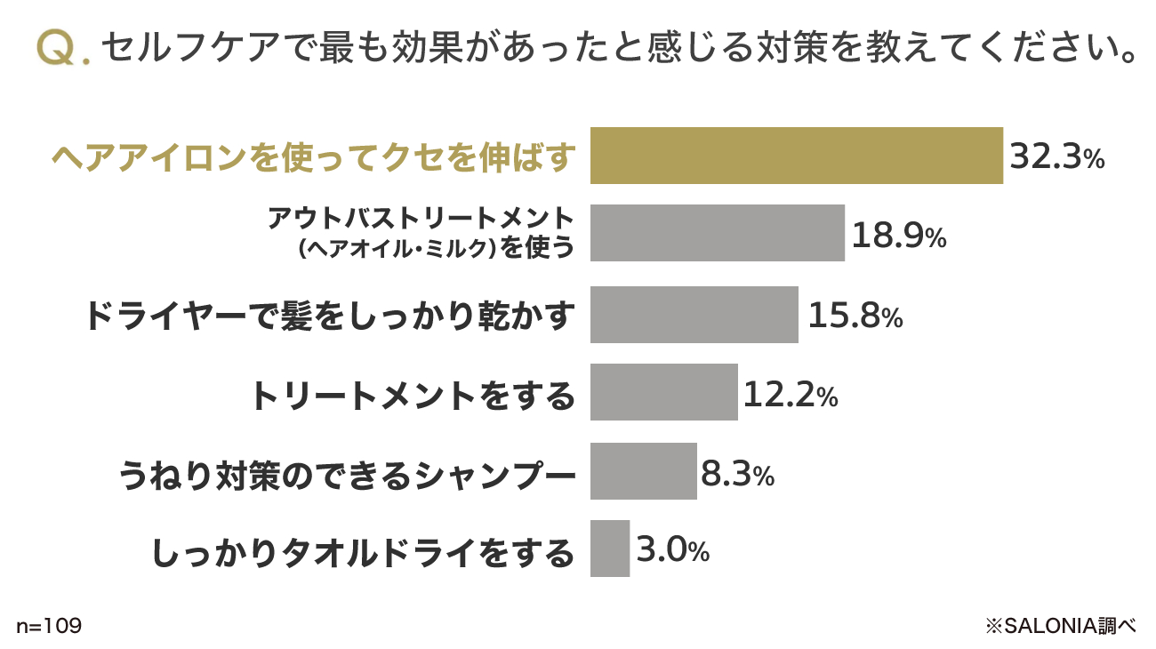 髪のうねり対策で最も効果のあったケア方法に関するアンケート調査