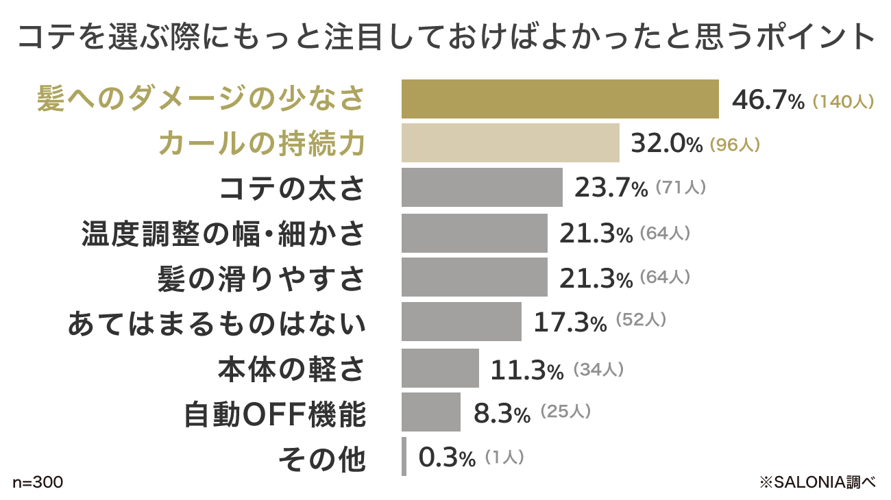 コテ選びで「もっと注目しておけばよかった」と後悔したポイント